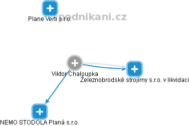 Viktor Chaloupka - Vizualizace  propojení osoby a firem v obchodním rejstříku