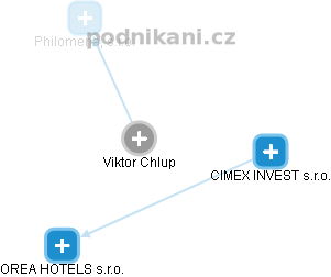Viktor Chlup - Vizualizace  propojení osoby a firem v obchodním rejstříku