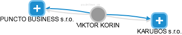 VIKTOR KORIN - Vizualizace  propojení osoby a firem v obchodním rejstříku