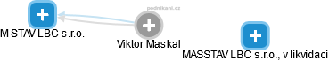 Viktor Maskal - Vizualizace  propojení osoby a firem v obchodním rejstříku