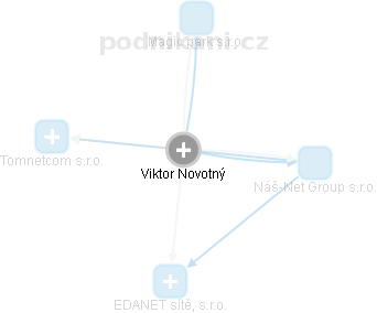  Viktor N. - Vizualizace  propojení osoby a firem v obchodním rejstříku