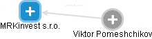  Viktor P. - Vizualizace  propojení osoby a firem v obchodním rejstříku