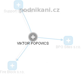 VIKTOR POPOVICS - Vizualizace  propojení osoby a firem v obchodním rejstříku