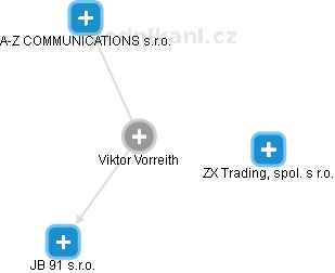 Viktor Vorreith - Vizualizace  propojení osoby a firem v obchodním rejstříku