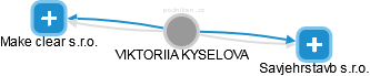VIKTORIIA KYSELOVA - Vizualizace  propojení osoby a firem v obchodním rejstříku