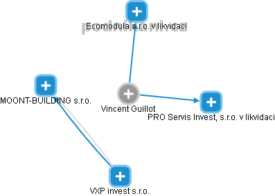  Vincent G. - Vizualizace  propojení osoby a firem v obchodním rejstříku