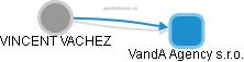 VINCENT VACHEZ - Vizualizace  propojení osoby a firem v obchodním rejstříku