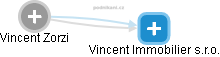 Vincent Zorzi - Vizualizace  propojení osoby a firem v obchodním rejstříku