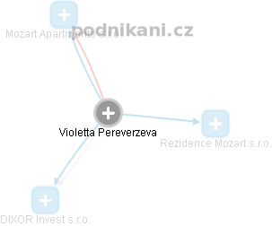 Violetta Pereverzeva - Vizualizace  propojení osoby a firem v obchodním rejstříku