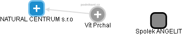 Vít Prchal - Vizualizace  propojení osoby a firem v obchodním rejstříku