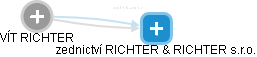 VÍT RICHTER - Vizualizace  propojení osoby a firem v obchodním rejstříku