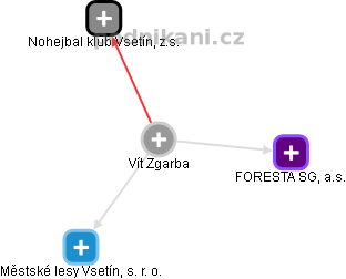 Vít Zgarba - Vizualizace  propojení osoby a firem v obchodním rejstříku