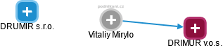  Vitaliy M. - Vizualizace  propojení osoby a firem v obchodním rejstříku