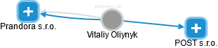 Vitaliy Oliynyk - Vizualizace  propojení osoby a firem v obchodním rejstříku