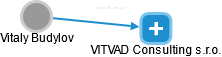  Vitaly B. - Vizualizace  propojení osoby a firem v obchodním rejstříku