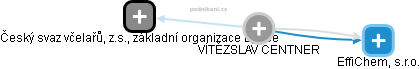  Vítězslav C. - Vizualizace  propojení osoby a firem v obchodním rejstříku