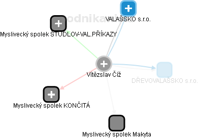  Vítězslav Č. - Vizualizace  propojení osoby a firem v obchodním rejstříku