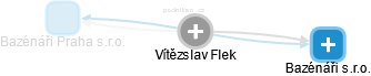 Vítězslav Flek - Vizualizace  propojení osoby a firem v obchodním rejstříku