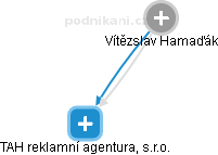 Vítězslav Hamaďák - Vizualizace  propojení osoby a firem v obchodním rejstříku