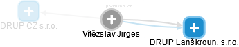 Vítězslav Jirges - Vizualizace  propojení osoby a firem v obchodním rejstříku