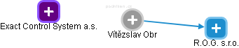  Vítězslav O. - Vizualizace  propojení osoby a firem v obchodním rejstříku