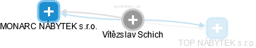 Vítězslav Schich - Vizualizace  propojení osoby a firem v obchodním rejstříku