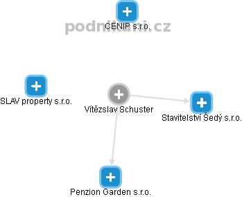 Vítězslav Schuster - Vizualizace  propojení osoby a firem v obchodním rejstříku