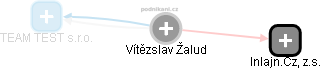  Vítězslav Ž. - Vizualizace  propojení osoby a firem v obchodním rejstříku