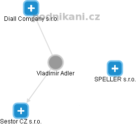  Vladimir A. - Vizualizace  propojení osoby a firem v obchodním rejstříku