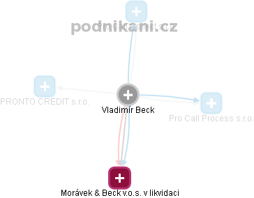 Vladimír Beck - Vizualizace  propojení osoby a firem v obchodním rejstříku