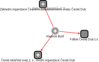  Vladimír B. - Vizualizace  propojení osoby a firem v obchodním rejstříku