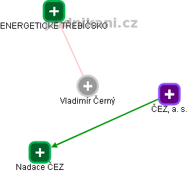  Vladimír Č. - Vizualizace  propojení osoby a firem v obchodním rejstříku