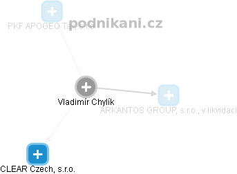 Vladimír Chylík - Vizualizace  propojení osoby a firem v obchodním rejstříku