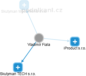  Vladimír F. - Vizualizace  propojení osoby a firem v obchodním rejstříku