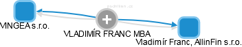  Franc V. - Vizualizace  propojení osoby a firem v obchodním rejstříku
