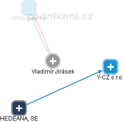  Vladimír J. - Vizualizace  propojení osoby a firem v obchodním rejstříku