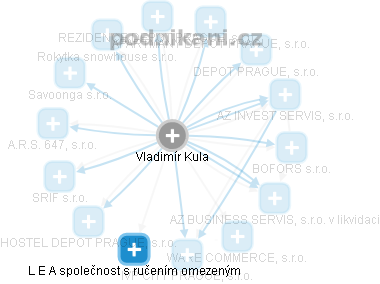 Vladimír Kula - Vizualizace  propojení osoby a firem v obchodním rejstříku