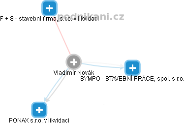  Vladimír N. - Vizualizace  propojení osoby a firem v obchodním rejstříku