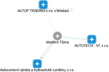Vladimír Tůma - Vizualizace  propojení osoby a firem v obchodním rejstříku