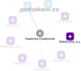  Vladimíra Ch. - Vizualizace  propojení osoby a firem v obchodním rejstříku