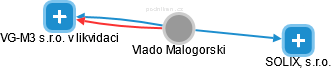  Vlado M. - Vizualizace  propojení osoby a firem v obchodním rejstříku