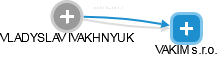  Ivakhnyuk V. - Vizualizace  propojení osoby a firem v obchodním rejstříku