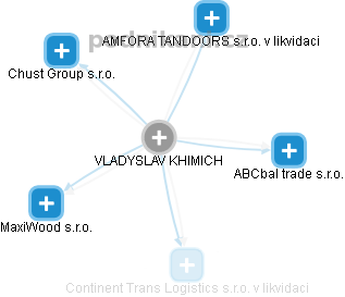 VLADYSLAV KHIMICH - Vizualizace  propojení osoby a firem v obchodním rejstříku