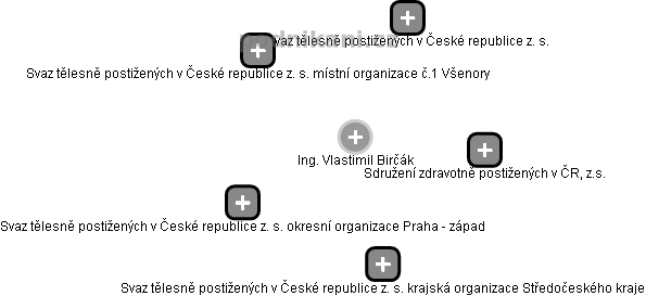  Vlastimil B. - Vizualizace  propojení osoby a firem v obchodním rejstříku