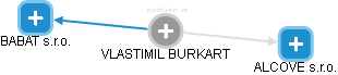 VLASTIMIL BURKART - Vizualizace  propojení osoby a firem v obchodním rejstříku