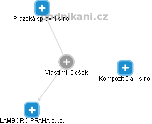Vlastimil Došek - Vizualizace  propojení osoby a firem v obchodním rejstříku