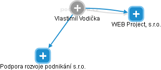  Vlastimil V. - Vizualizace  propojení osoby a firem v obchodním rejstříku