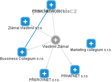  Vlastimil Z. - Vizualizace  propojení osoby a firem v obchodním rejstříku