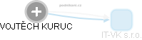VOJTĚCH KURUC - Vizualizace  propojení osoby a firem v obchodním rejstříku