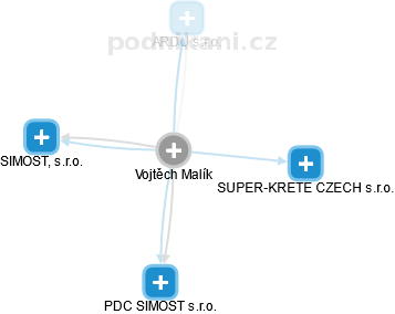 Vojtěch Malík - Vizualizace  propojení osoby a firem v obchodním rejstříku